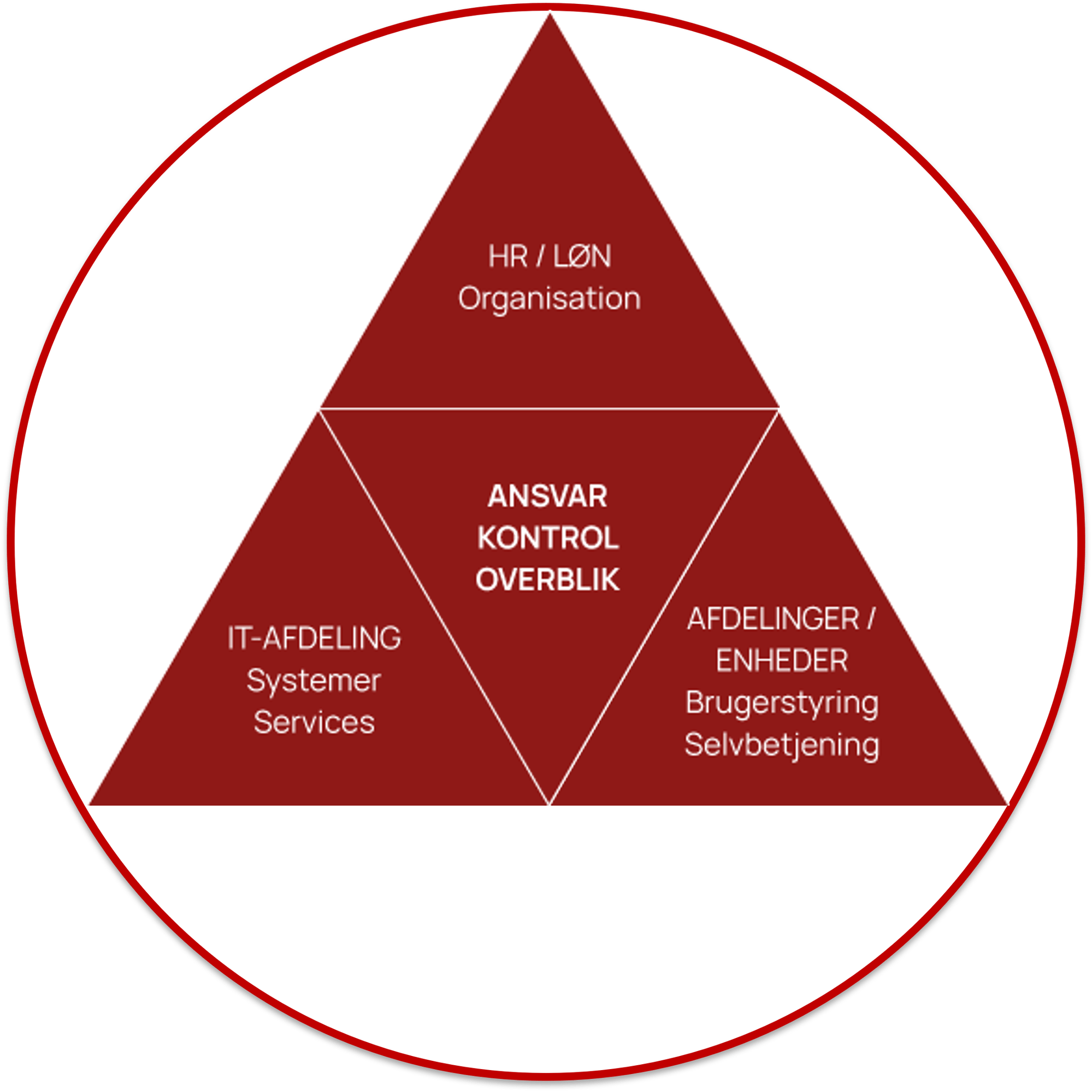 Trekant med fordeling af ansvarsområder